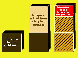 Recovered air space from chip compaction