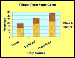 Flinger Percentage Gains